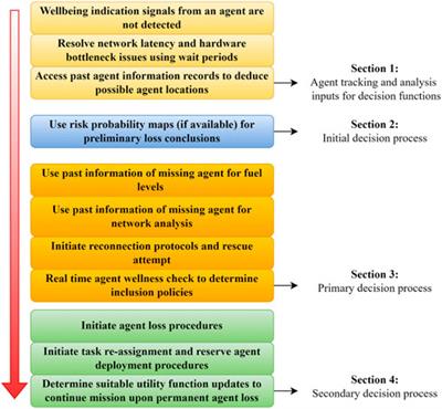 Increasing Operational Resiliency of UAV Swarms: An Agent-Focused Search and Rescue Framework